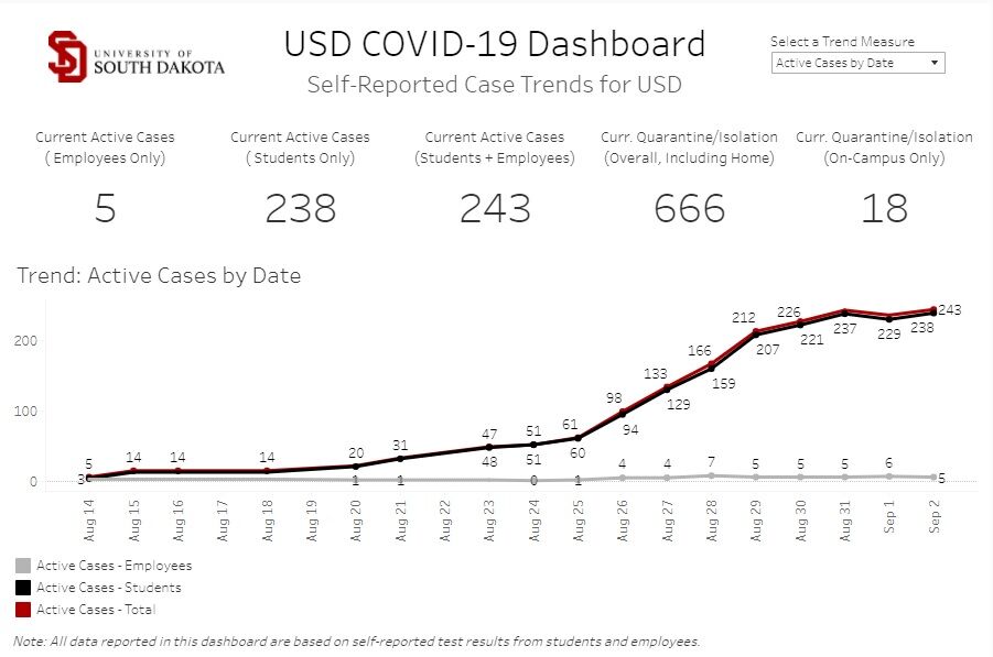 Sept. 2 USD COVID-19 Dashboard